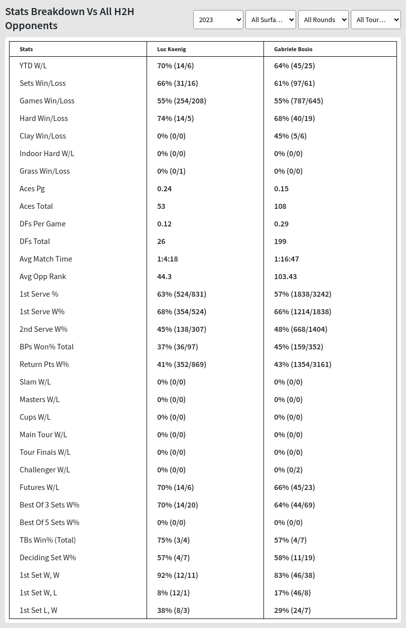 Luc Koenig Gabriele Bosio Prediction Stats 