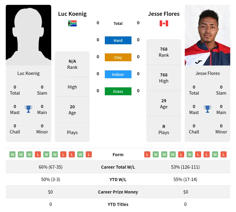 Koenig Flores H2h Summary Stats 3rd July 2024
