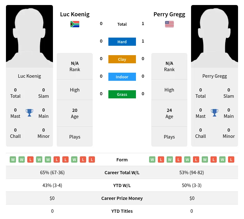 Gregg Koenig H2h Summary Stats 19th April 2024