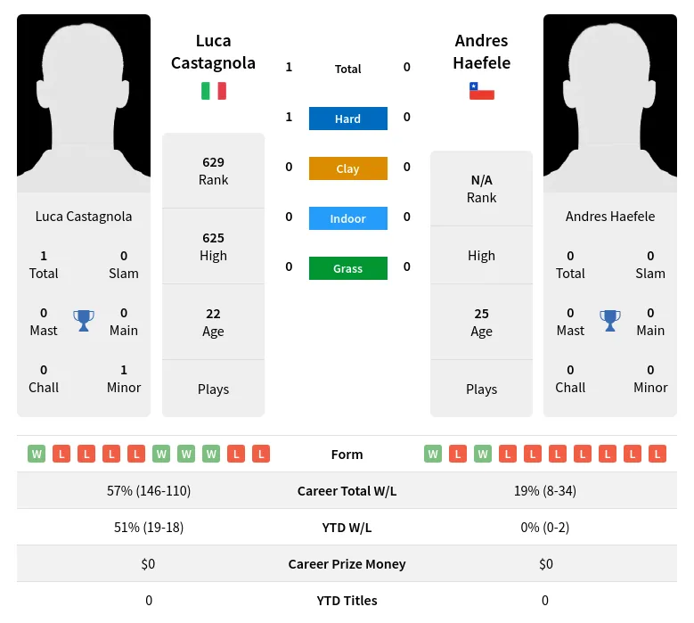 Castagnola Haefele H2h Summary Stats 25th April 2024