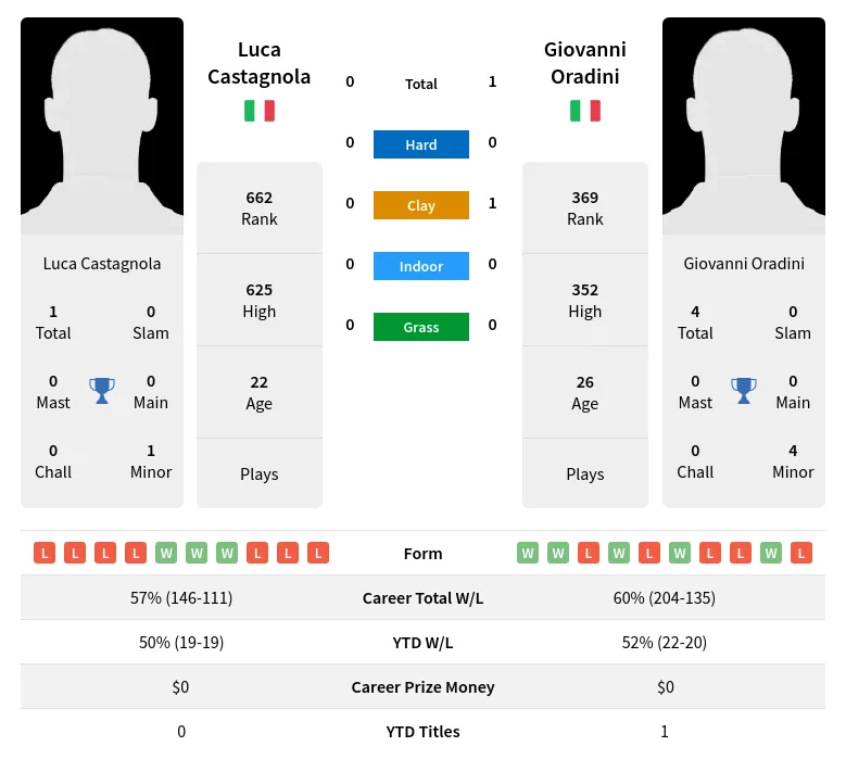 Castagnola Oradini H2h Summary Stats 24th April 2024