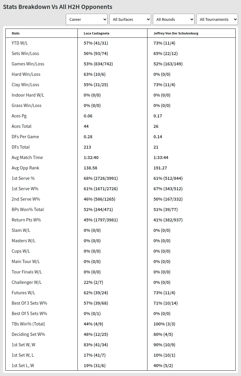 Luca Castagnola Jeffrey Von Der Schulenburg Prediction Stats 