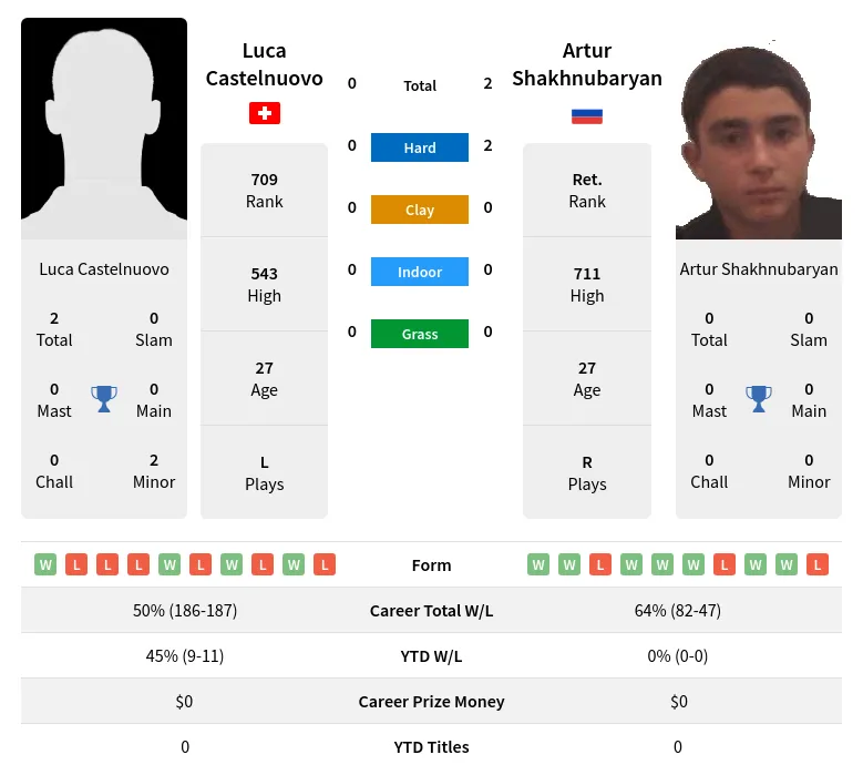 Shakhnubaryan Castelnuovo H2h Summary Stats 19th April 2024