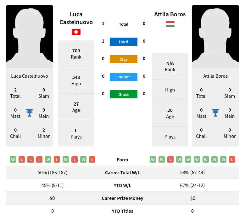 Castelnuovo Boros H2h Summary Stats 18th April 2024