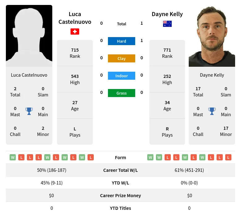 Castelnuovo Kelly H2h Summary Stats 23rd April 2024