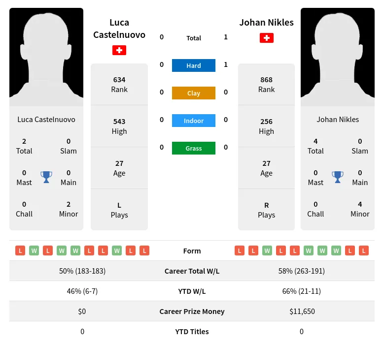 Nikles Castelnuovo H2h Summary Stats 16th April 2024