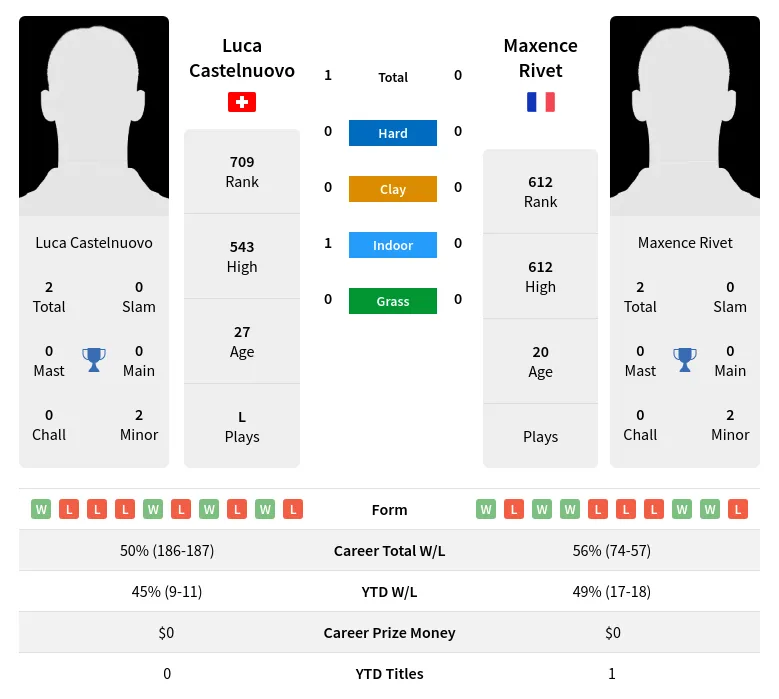 Castelnuovo Rivet H2h Summary Stats 24th April 2024