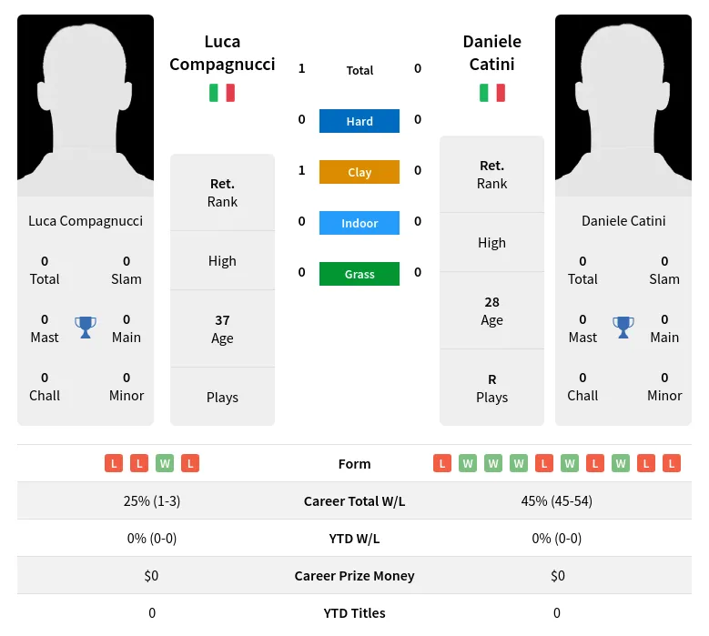 Compagnucci Catini H2h Summary Stats 4th July 2024