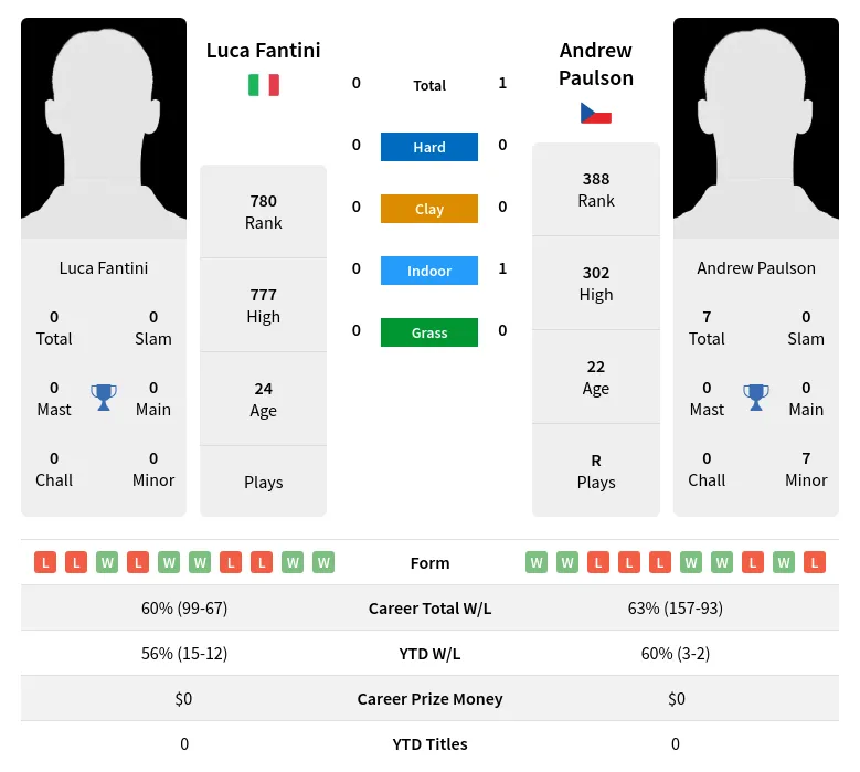 Fantini Paulson H2h Summary Stats 23rd April 2024