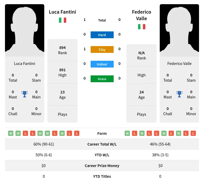 Fantini Valle H2h Summary Stats 23rd April 2024