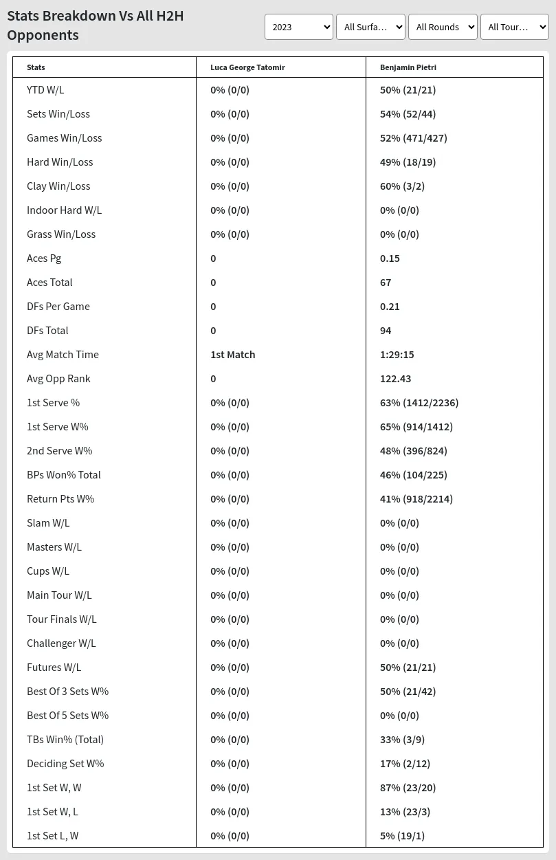 Benjamin Pietri Luca George Tatomir Prediction Stats 