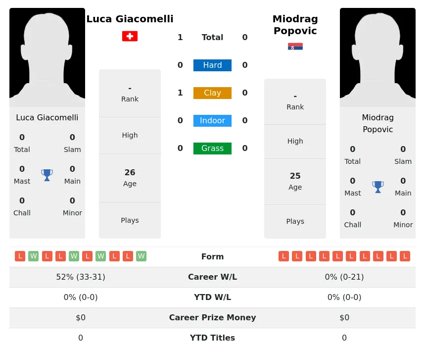 Giacomelli Popovic H2h Summary Stats 22nd June 2024
