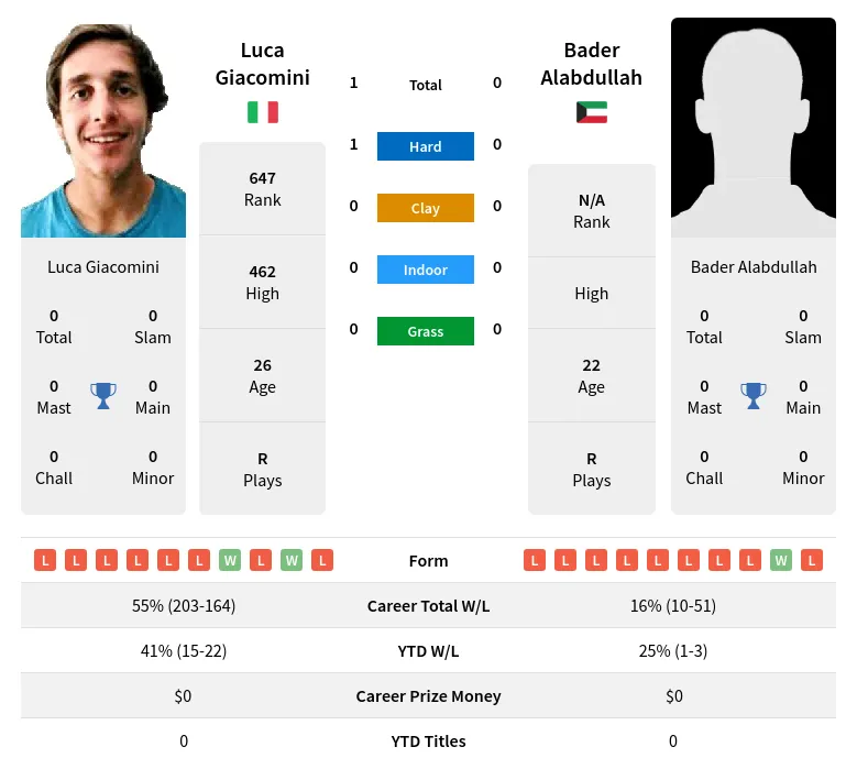 Giacomini Alabdullah H2h Summary Stats 19th April 2024