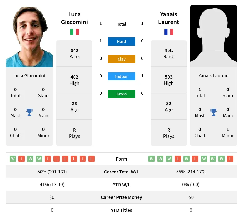 Giacomini Laurent H2h Summary Stats 28th March 2024