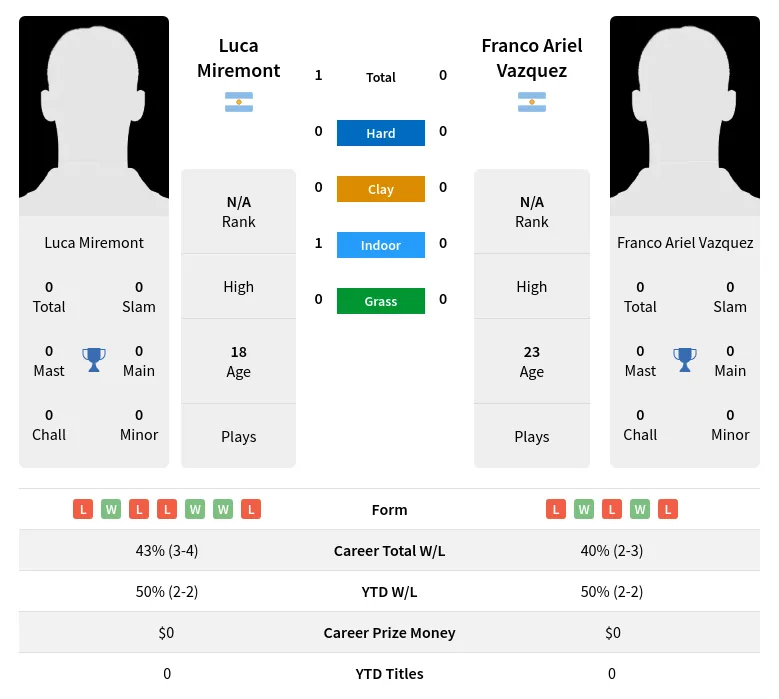 Miremont Vazquez H2h Summary Stats 3rd July 2024