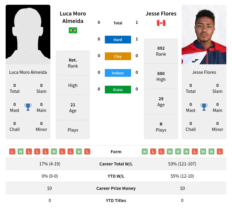 Flores Almeida H2h Summary Stats 20th May 2024