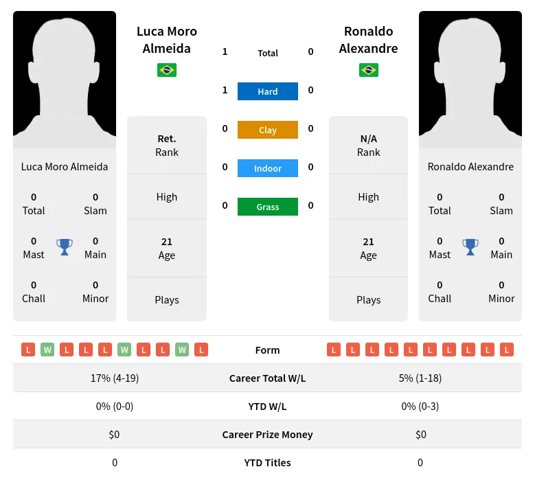 Almeida Alexandre H2h Summary Stats 19th April 2024