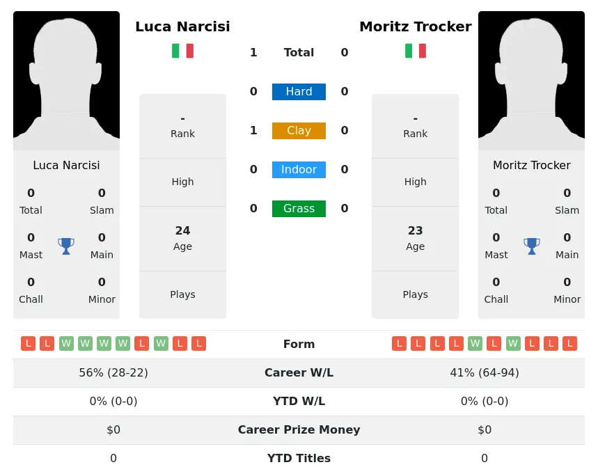 Narcisi Trocker H2h Summary Stats 29th March 2024