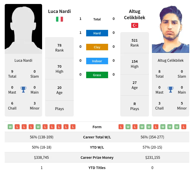 Nardi Celikbilek H2h Summary Stats 23rd April 2024