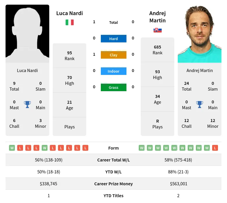 Nardi Martin H2h Summary Stats 19th April 2024