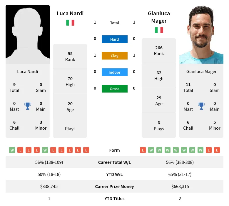 Mager Nardi H2h Summary Stats 19th April 2024