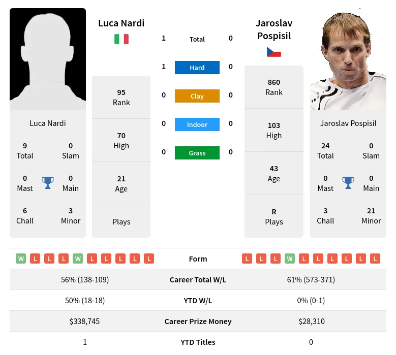 Pospisil Nardi H2h Summary Stats 24th April 2024