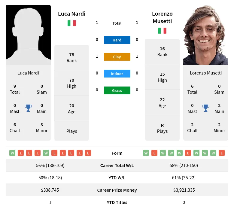 Nardi Musetti H2h Summary Stats 24th April 2024