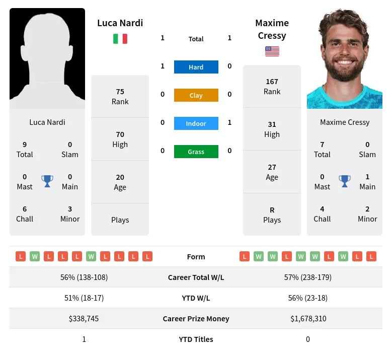 Nardi Cressy H2h Summary Stats 24th April 2024