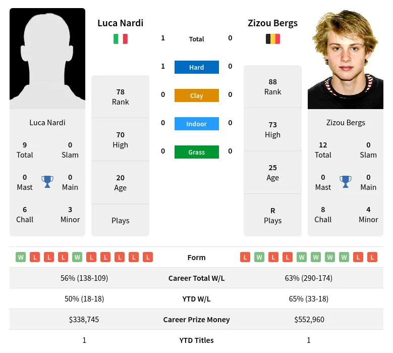 Bergs Nardi H2h Summary Stats 23rd April 2024