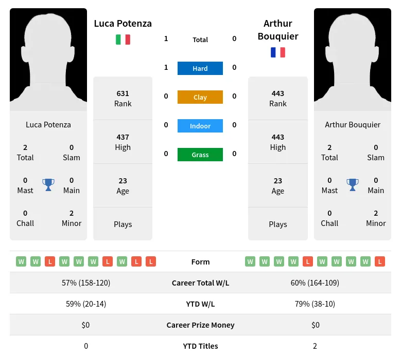 Bouquier Potenza H2h Summary Stats 23rd April 2024