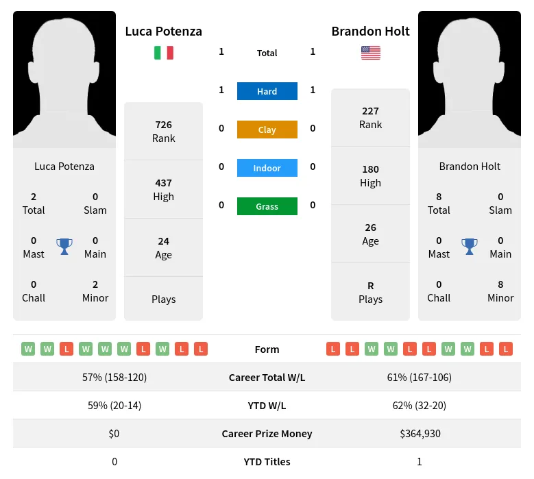 Potenza Holt H2h Summary Stats 24th April 2024