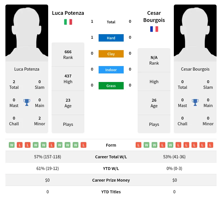 Potenza Bourgois H2h Summary Stats 28th March 2024