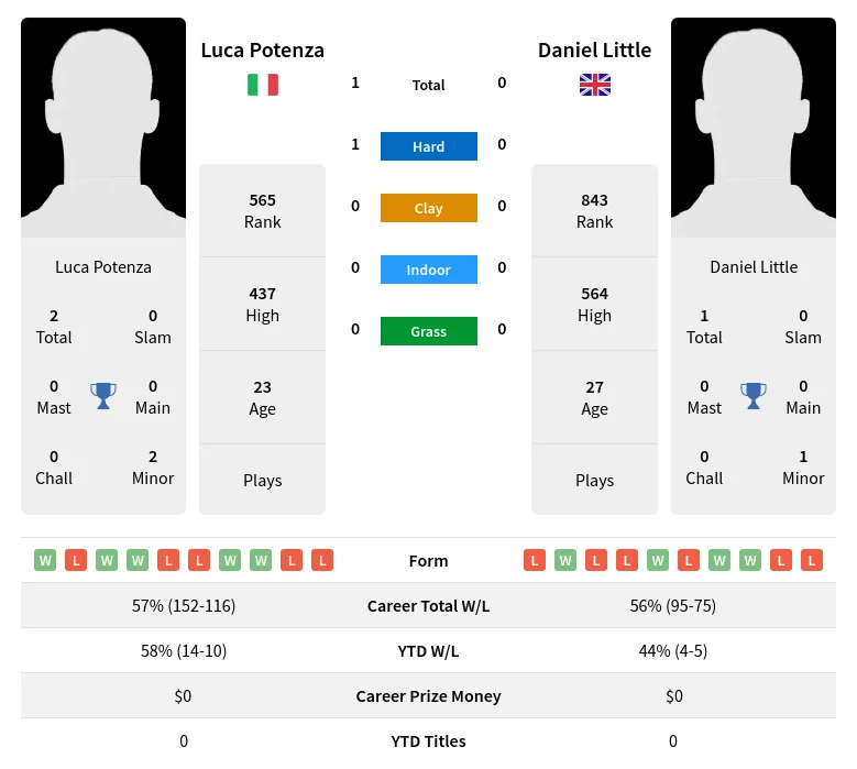 Potenza Little H2h Summary Stats 28th March 2024