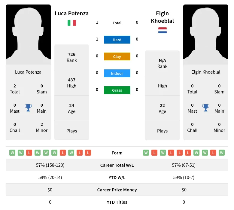 Khoeblal Potenza H2h Summary Stats 19th April 2024