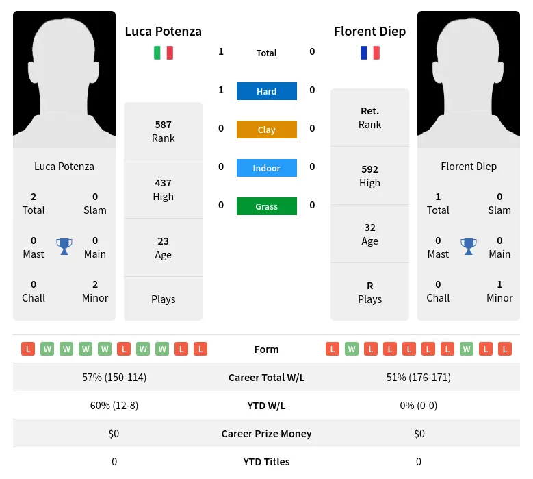 Potenza Diep H2h Summary Stats 19th April 2024