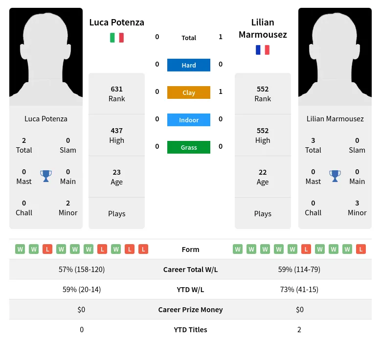 Marmousez Potenza H2h Summary Stats 20th June 2024