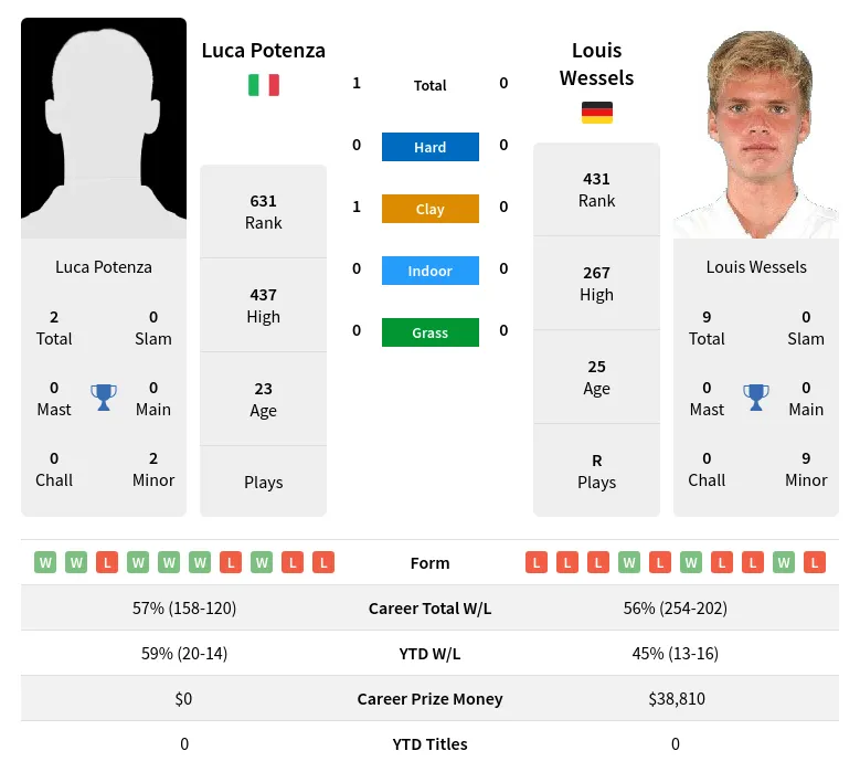 Potenza Wessels H2h Summary Stats 16th April 2024