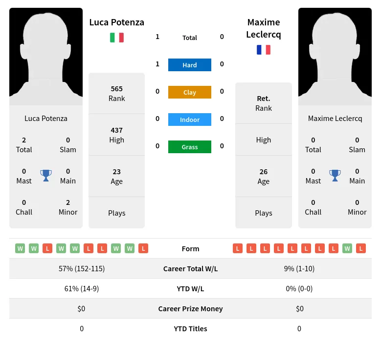 Potenza Leclercq H2h Summary Stats 29th March 2024