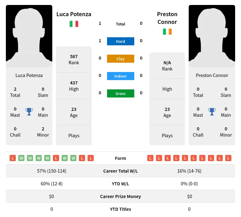 Connor Potenza H2h Summary Stats 29th March 2024