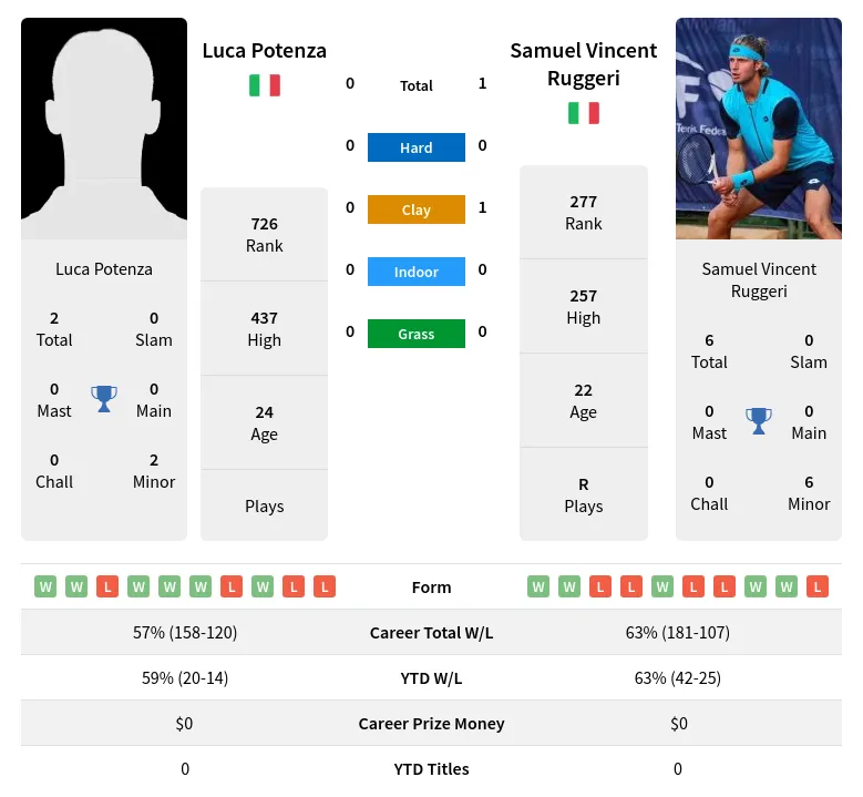 Ruggeri Potenza H2h Summary Stats 19th April 2024