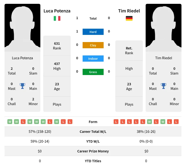 Potenza Riedel H2h Summary Stats 23rd June 2024