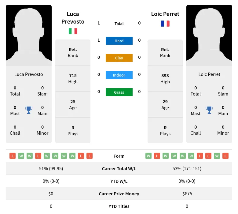 Prevosto Perret H2h Summary Stats 26th June 2024