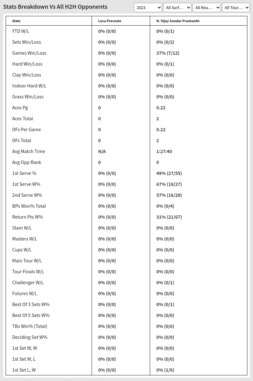 Luca Prevosto N. Vijay Sundar Prashanth Prediction Stats 