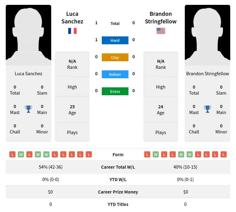 Sanchez Stringfellow H2h Summary Stats 30th May 2024