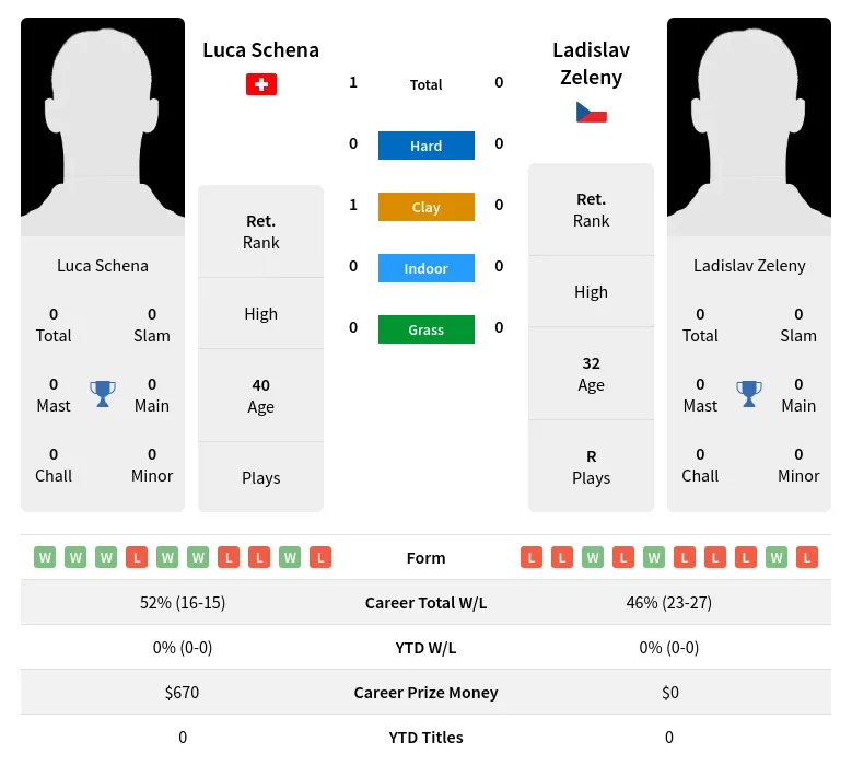 Schena Zeleny H2h Summary Stats 19th April 2024