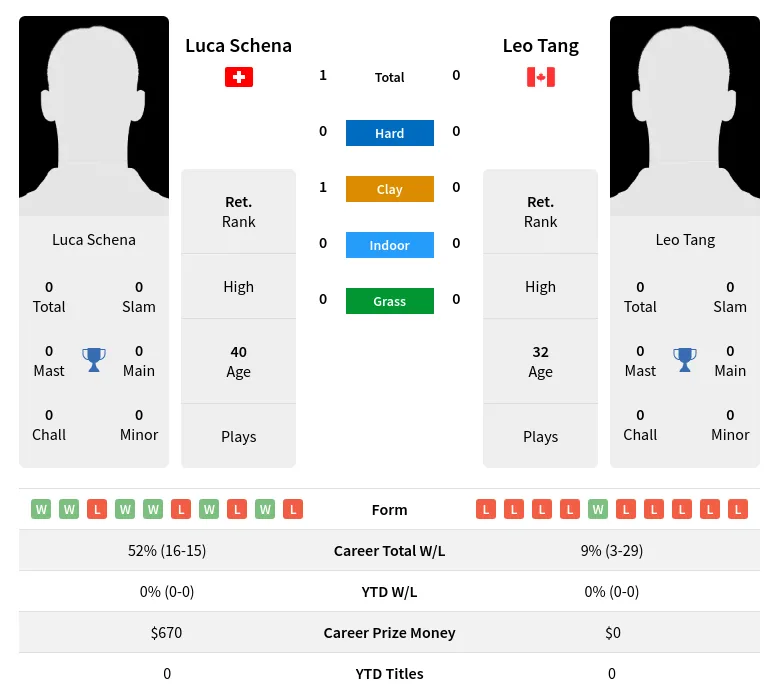 Schena Tang H2h Summary Stats 29th March 2024