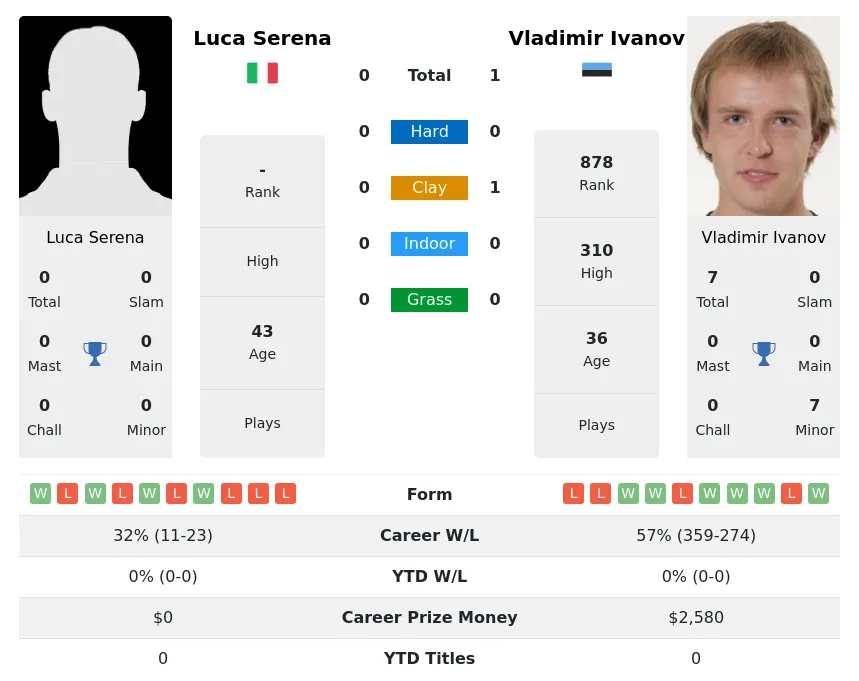 Ivanov Serena H2h Summary Stats 25th June 2024