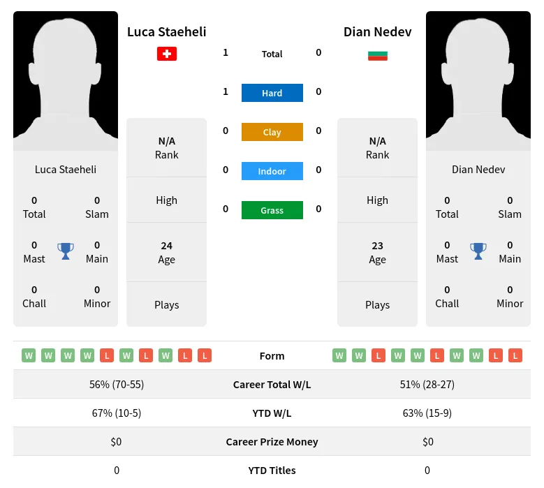 Staeheli Nedev H2h Summary Stats 19th April 2024