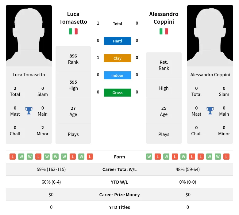 Tomasetto Coppini H2h Summary Stats 4th May 2024