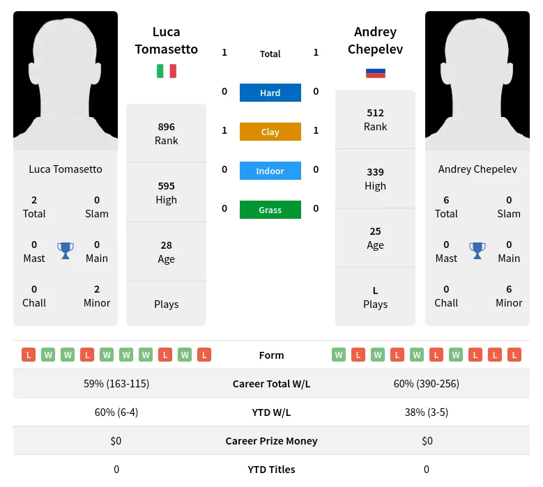 Chepelev Tomasetto H2h Summary Stats 4th May 2024